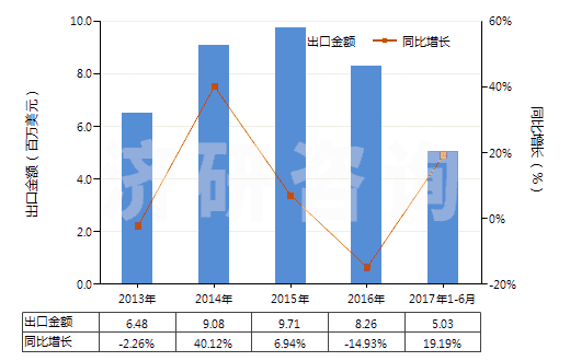 2013-2017年6月中國(guó)梯形截面V肋環(huán)形傳動(dòng)帶（180cm＜周長(zhǎng)≤240cm）(HS40103300)出口總額及增速統(tǒng)計(jì)